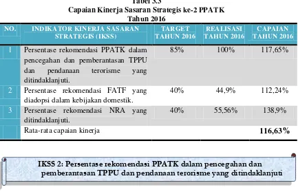 Tabel 3.3 Capaian Kinerja Sasaran Strategis ke-2 PPATK 