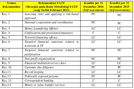 Tabel 3.6 Rekomendasi FATF yang Diadopsi dalam Kebijakan Domestik 