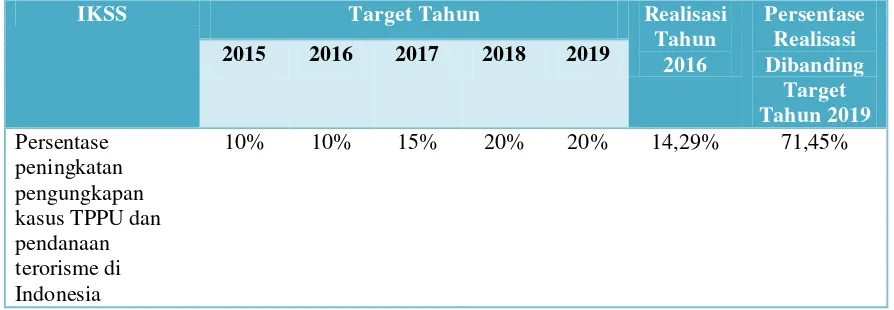 Tabel 3.13 Perbandingan Realisasi IKSS ke-5 Tahun 2016 dengan Target Tahun 2015-2019 