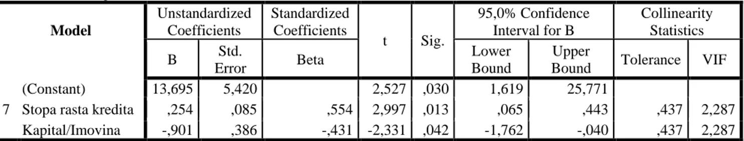 Tablica  8:  Ocijenjeni  linearni  regresijski  model  s  povratom  na  kapital  (ROE)  kao  zavisnom varijablom  Model  Unstandardized Coefficients  Standardized Coefficients  t  Sig