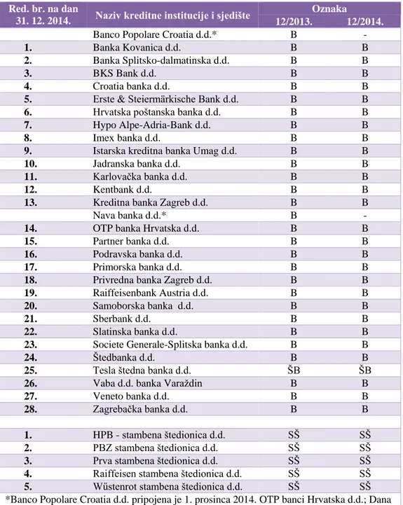 Tablica 11: Popis kreditnih institucija u 2014. (na kraju razdoblja)  Red. br. na dan 