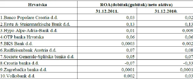 Tablica 5. Pokazatelj ROA na primjeru hrvatskih banaka 