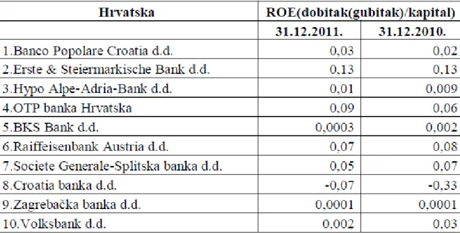 Tablica 6. Pokazatelj ROE na primjeru hrvatskih banaka 