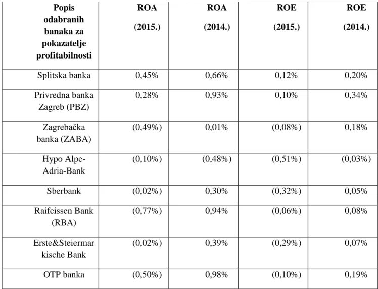 Tablica 8. Popis odabranih banaka za pokazatelje profitabilnosti ROA i ROE  Popis  odabranih  banaka za  pokazatelje  profitabilnosti  ROA  (2015.)  ROA  (2014.)  ROE  (2015.)  ROE  (2014.)  Splitska banka  0,45%  0,66%  0,12%  0,20%  Privredna banka  Zagr