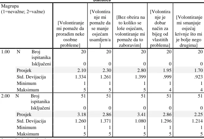 Tablica  20:  Usporedba  srednjih  vrijednosti  elemenata  motivacijske  funkcije  zaštite  za  dvije grupe ispitanika po ocjeni vaţnosti marketinških aktivnosti 