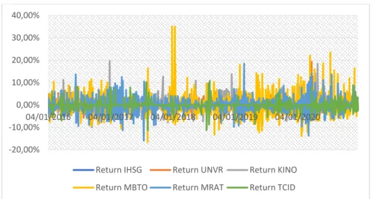 Gambar 1.0.8 Perbandingan Return IHSG dengan Return UNVR, KINO, MBTO,  MRAT, dan TCID 2016 – 2020 