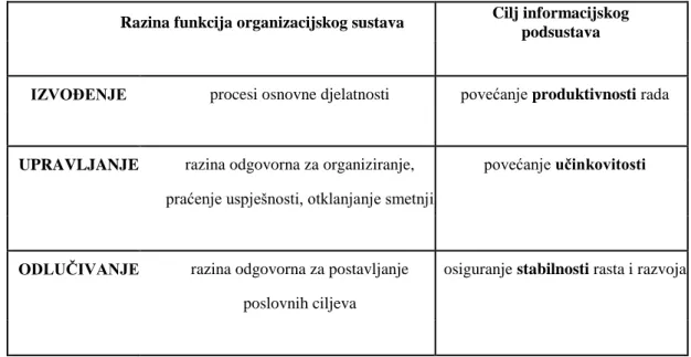 Tablica 1. Ciljevi informacijskih podsustava 