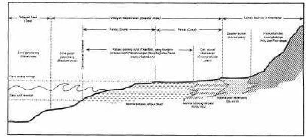 Gambar 3. Lingkup Wilayah Kepesisiran % pada Daerah Berlumpur atau Rataan Pasang Surut $ ' (Bakosurtanal, 2000)