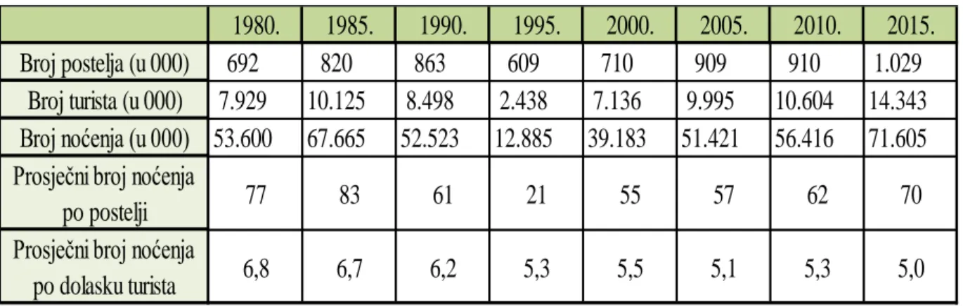 Tablica 4. Osnovni pokazatelji razvoja turizma od 1980. do 2015. 