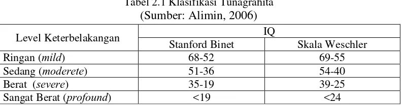 Tabel 2.1 Klasifikasi Tunagrahita   