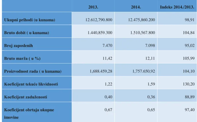 Tablica  10:  Pokazatelji  poslovanja  vodećih  trgovačkih  društava  u  sektoru  telekomunikacija u 2013