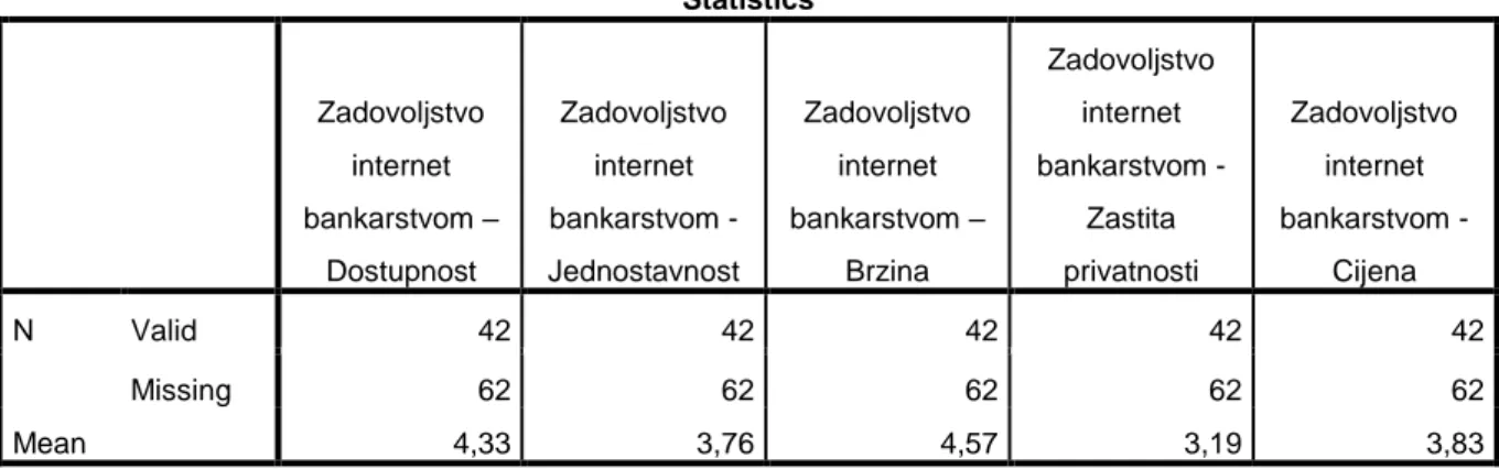 Tablica 7. Ocjena zadovoljstva korisnika Internet bankarstvom pogodnostima usluge 