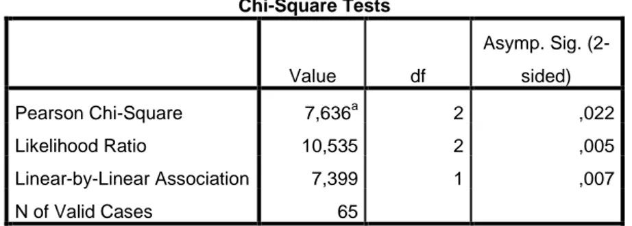 Tablica 11.2. Povezanost između zadovoljstva korisnika mobilnog bankarstvom i učestalosti  korištenja uslugom  Chi-Square Tests  Value  df  Asymp