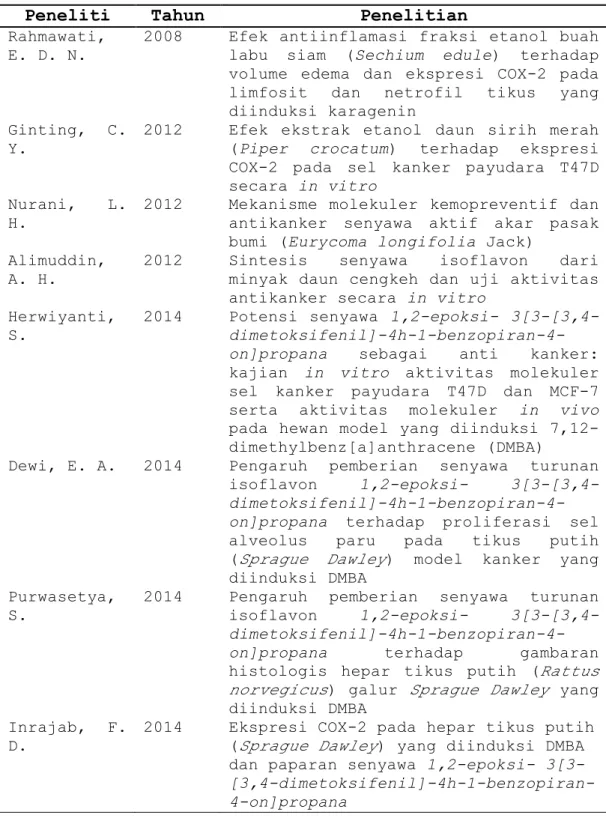 Tabel 1. Daftar penelitian yang telah dilakukan  Peneliti  Tahun  Penelitian  Rahmawati, 