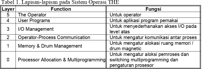Tabel 1. Lapisan-lapisan pada Sistem Operasi THE