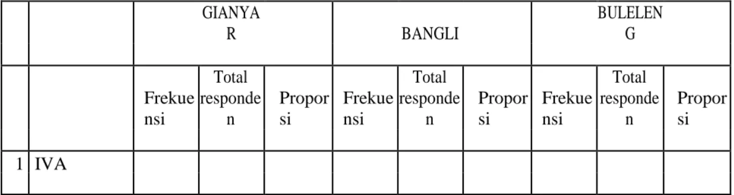 Tabel 3.3 Hasil pemeriksaan Papsmear dan IVA responden di tiga kabupaten di Bali  GIANYA
