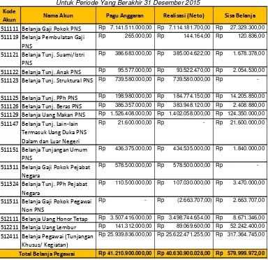 Tabel 14 Perbandingan Realisasi Belanja Pegawai (Neto) TA 2015 dan 2014 