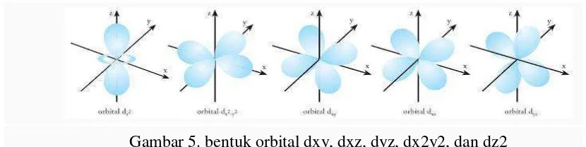 Gambar 5. bentuk orbital dxy, dxz, dyz, dx2y2, dan dz2 