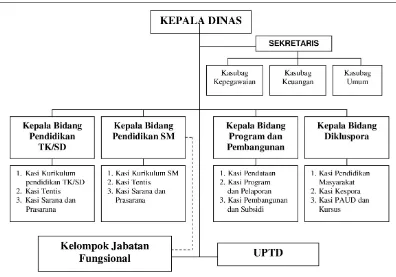 Gambar 2.1 Struktur Organisasi Dinas Pendidikan Kabupaten Ogan Ilir 