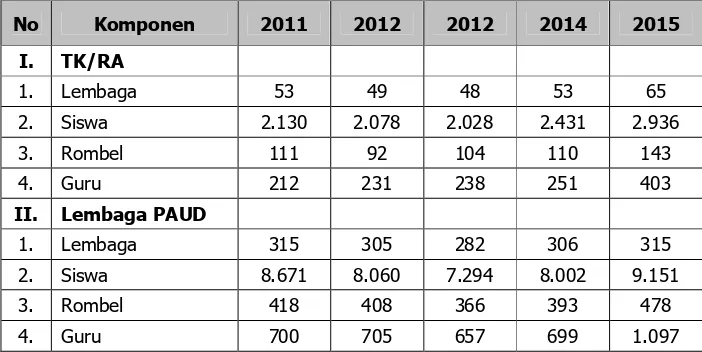 Tabel 2.2 Data Perkembangan TK/RA dan Lembaga PAUD di Kab. Ogan 