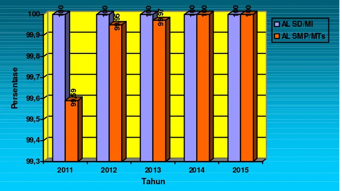 Grafik 2.4 Angka Lulusan (AL) Jenjang Dikdas Kabupaten Ogan Ilir 