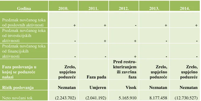 Tablica 2: Faze poslovanja poduzeća i pripadajućeg rizika prema kretanju novčanih  tokova po vrstama aktivnosti (2010