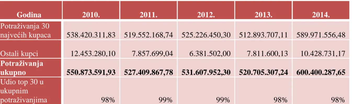 Tablica 3: Godišnje fakturirana potraživanja od kupaca - 30 najvećih kupaca (2010. –  2014.)  Godina  2010