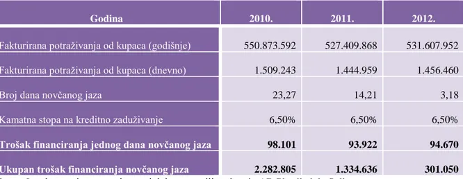 Tablica  8  prikazuje  izračun  troškova  financiranja  novčanog  jaza  za  2010.,  2011
