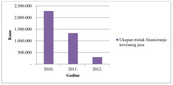 Tablica 9: Izračun propuštenog prihoda od ulaganja u obveznice (2013. - 2014.) 