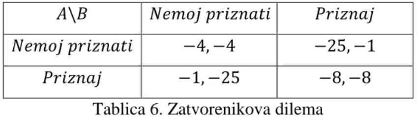 Tablica 6. Zatvorenikova dilema 