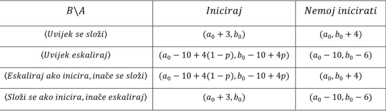 Tablica 11. Normalna forma ratne igre 