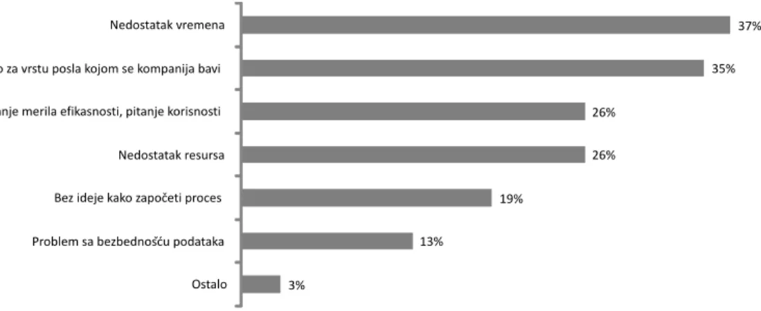Grafik 4. Razlozi koji sprečavaju kompanije da razviju strategiju prisustva na  društvenim mrežama  3% 13% 19% 26%26% 35% 37%OstaloProblem sa bezbednošću podataka