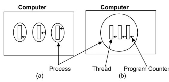 Gambar (a) :-mempunyai : program counter, stack, register set, address space sendiri