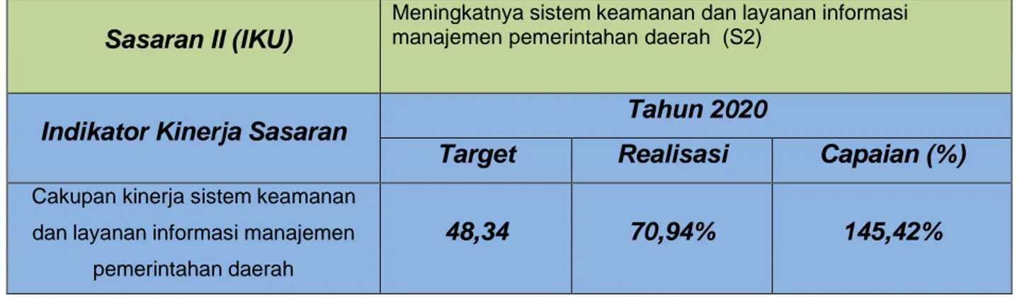 Grafik 2. Target dan Realisasi  Cakupan kinerja sistem keamanan dan layanan  informasi manajemen pemerintahan daerah  dari Tahun 2017-2020 