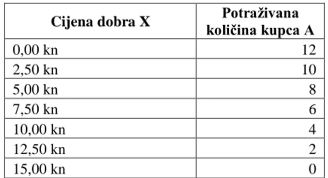 Tablica 1: Individualna potražnja kupca A  Cijena dobra X  količina kupca A Potraživana 