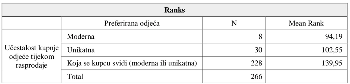 Tablica 10: Rezultati Kruskal-Wallis testa (H3)  Test Statistics a