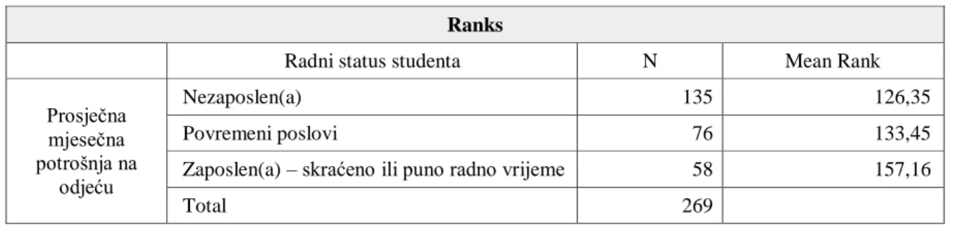 Tablica 11: Rangovi prosječne mjesečne potrošnje na odjeću prema radnom statusu  Ranks 