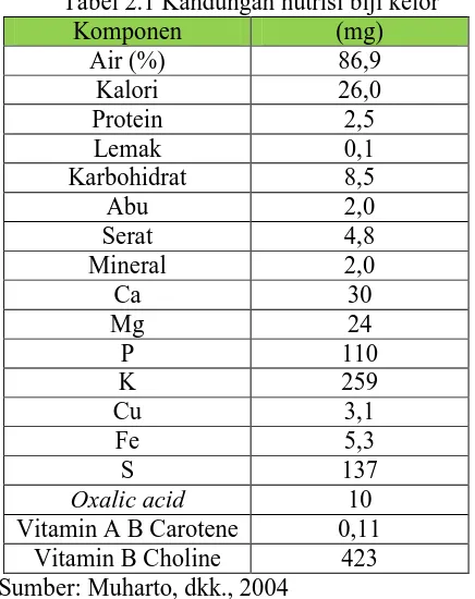 Tabel 2.1 Kandungan nutrisi biji kelor Komponen (mg) 