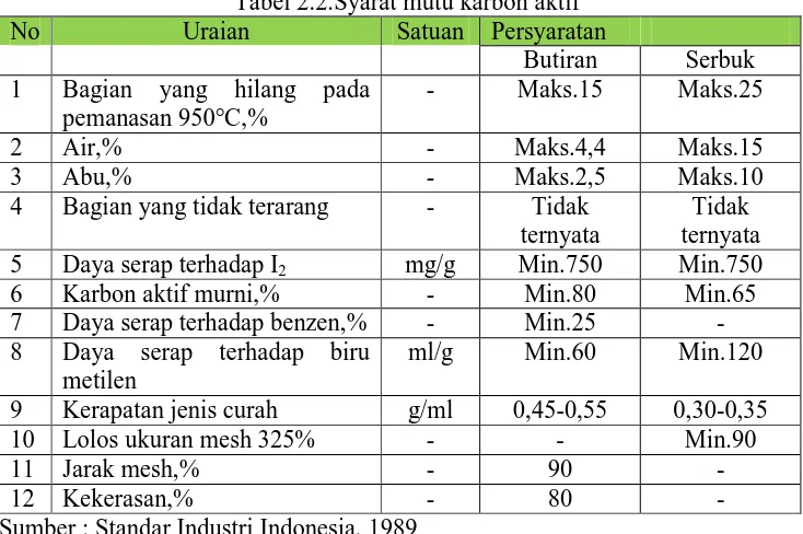 Tabel 2.2.Syarat mutu karbon aktif  Uraian 