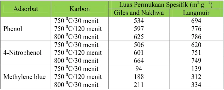 Tabel 2.3 Luas permukaan spesifik dari karbon dengan menggunakan metode giles and nakhwa, dan metode langmuir (warhust, dkk, 1997) Luas Permukaan Spesifik (m2 g –1) 