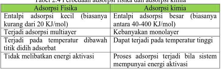 Tabel 2.4 Perbedaan adsorpsi fisika dan adsorpsi kimia Adsorpsi kimia Entalpi adsorpsi besar (biasanya 