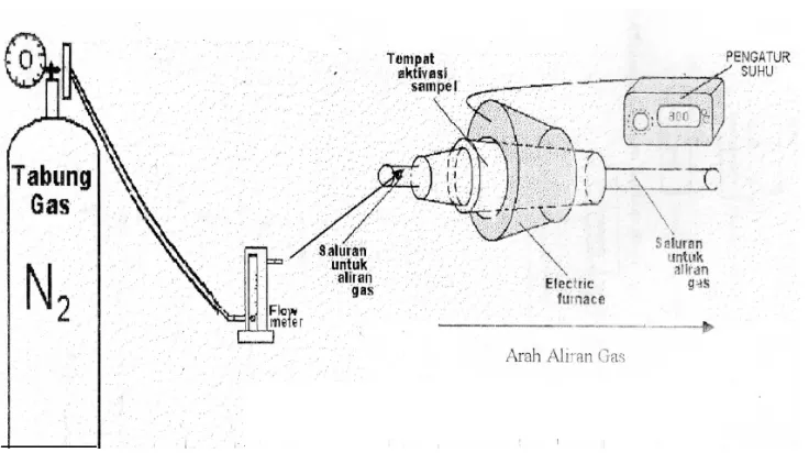 Gambar 2.2  Alat fluidized bed reaktor 
