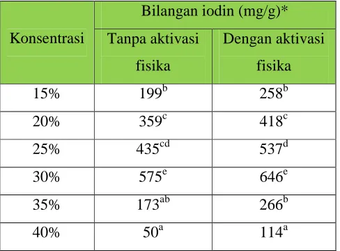 Grafik Bilangan Iodin