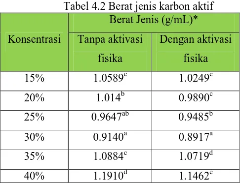 Tabel 4.2 Berat jenis karbon aktif Berat Jenis (g/mL)* 