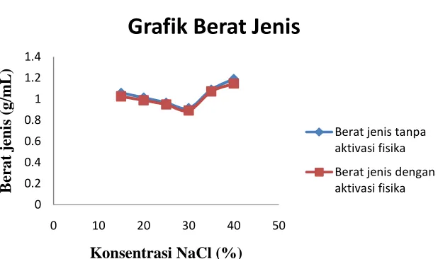 Grafik Berat Jenis