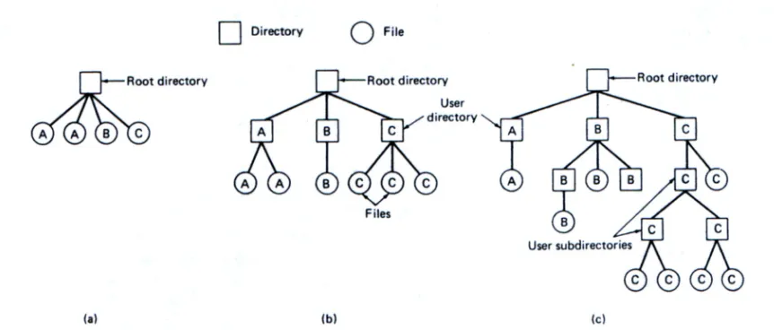 Gambar 5. Tiga disain sistem file. (a) Satu directory dipakai bersama oleh semua user