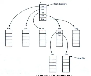 Gambar 6. UNIX directory tree