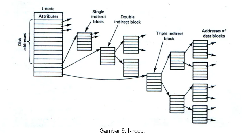 Gambar 9. I-node.