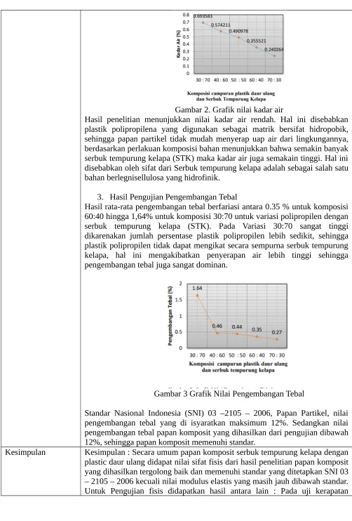 Gambar 2. Grafik nilai kadar air