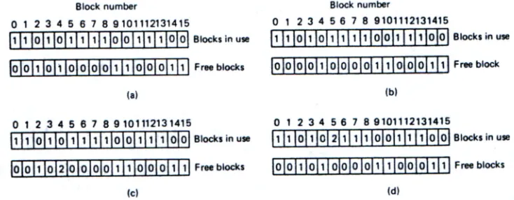 Gambar 20. Status sistem file. (a) Konsisten. (b) Missing block. (c) Duplikasi blok pada daftar bebas.(d) Duplikasi blok data.